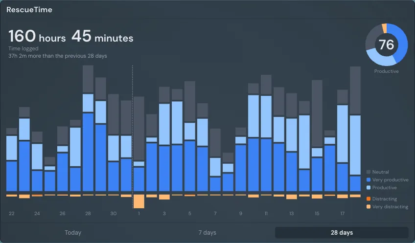 The RescueTime widget in the 28-day view, showing 160 hours 45 minutes logged, a pulse of 76, and a bar per day with a dotted divider where the month turns over.