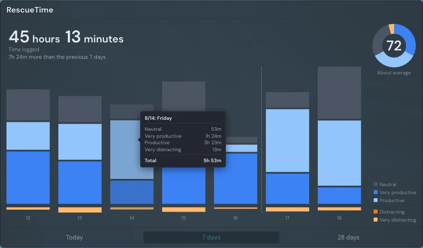 The RescueTime widget in the 7-day view with a hover panel open on one day, listing neutral, very productive, productive, and very distracting time with a total of 5 hours 53 minutes.