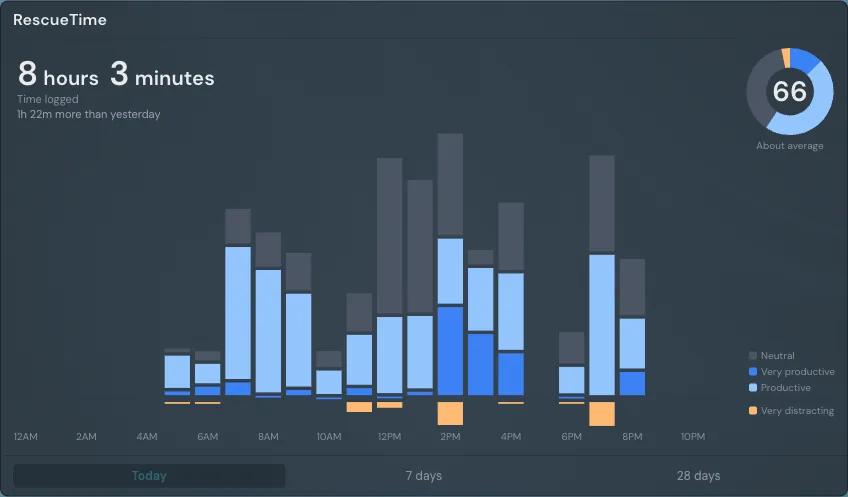 The RescueTime widget showing 8 hours 3 minutes logged today, a productivity pulse of 66, and a bar chart of the day hour by hour.