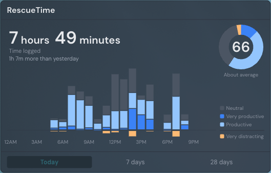 The RescueTime widget showing 7 hours 49 minutes logged today, a productivity pulse of 66, and a bar chart of the day by hour.